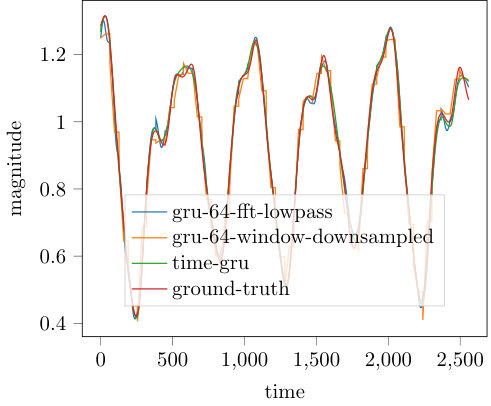 Figure 7