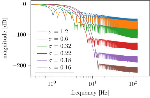 Figure 31