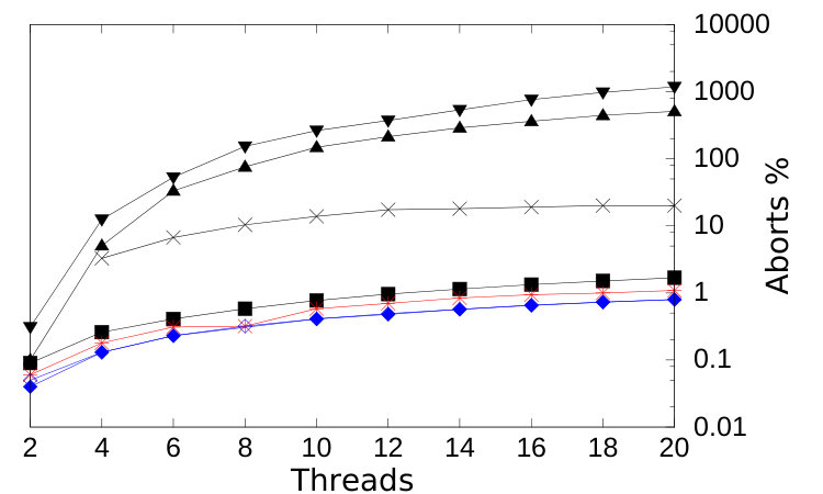 Figure 29