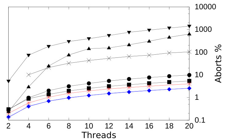 Figure 31