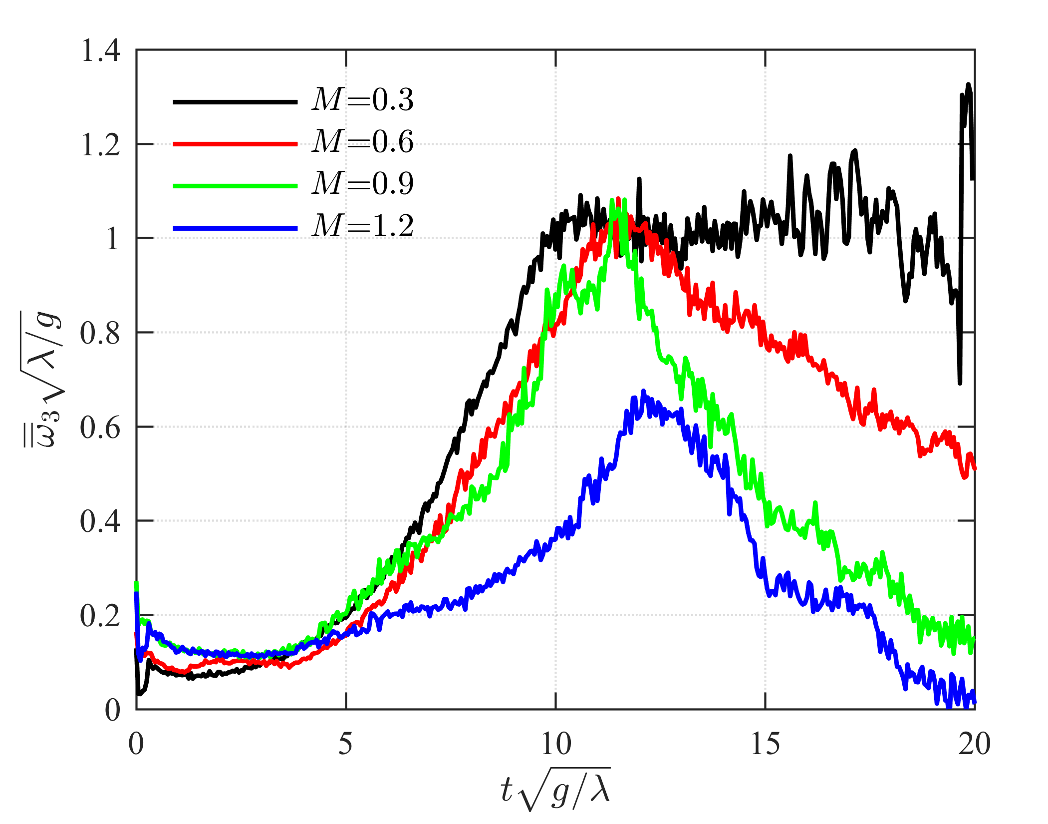 Figure 7