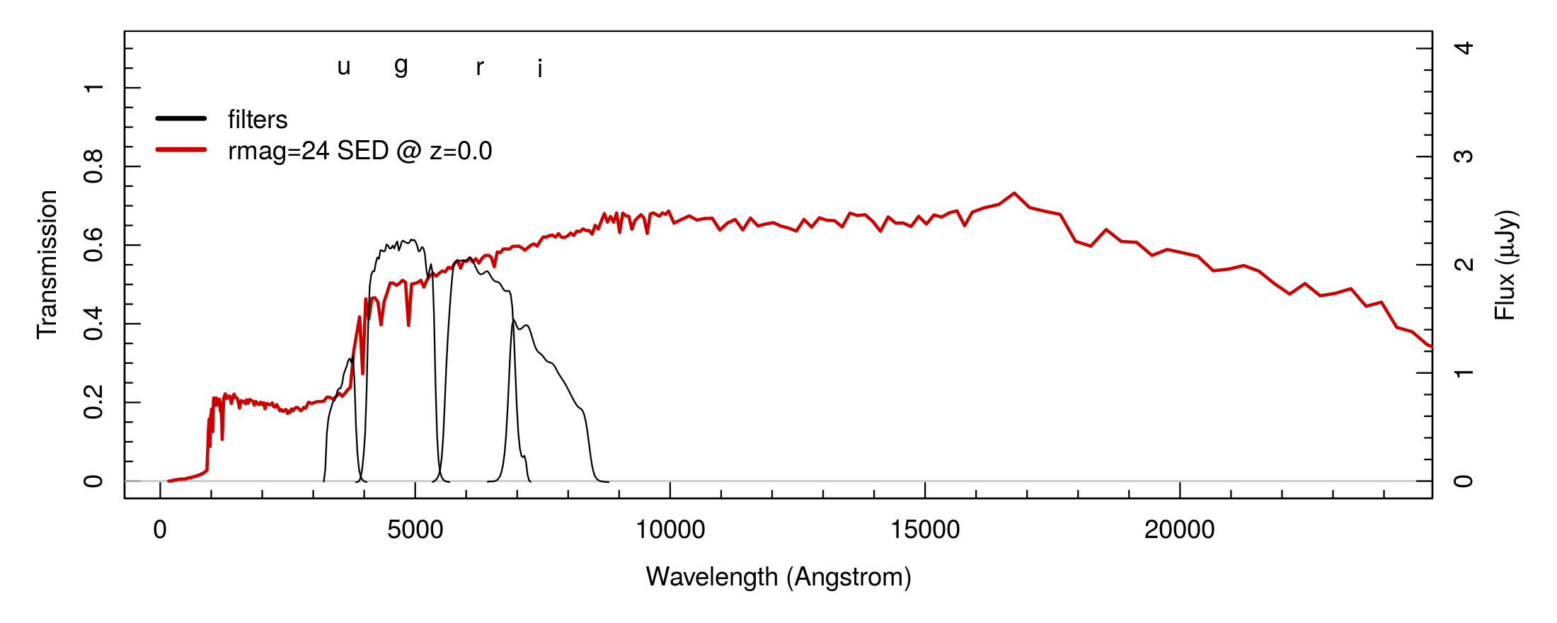 Figure 7