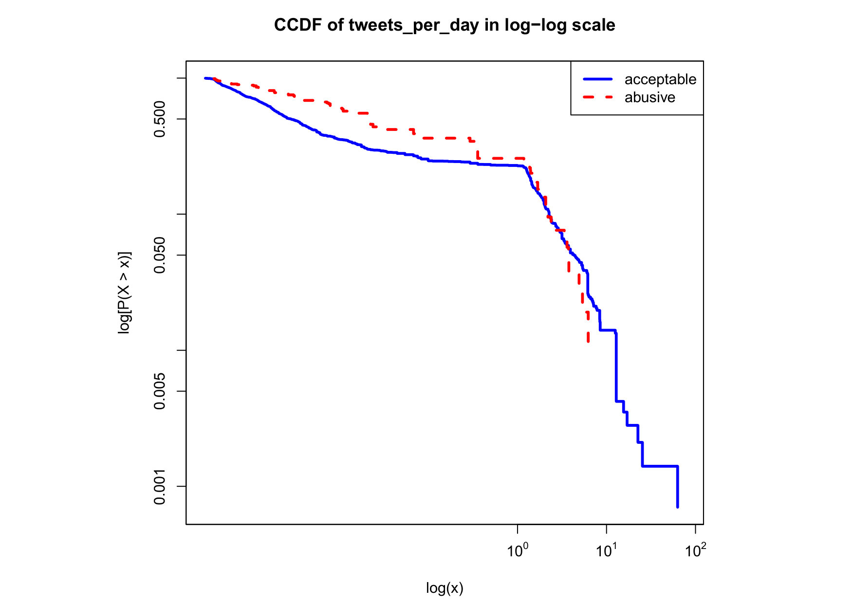 Figure 22