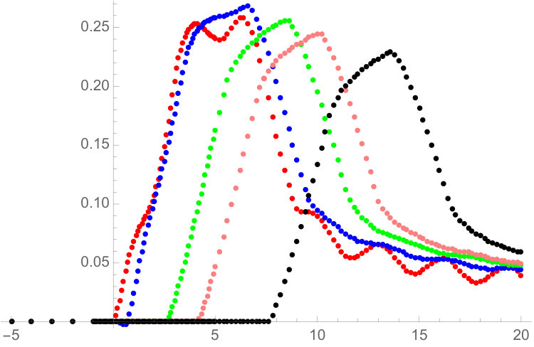 Figure 14