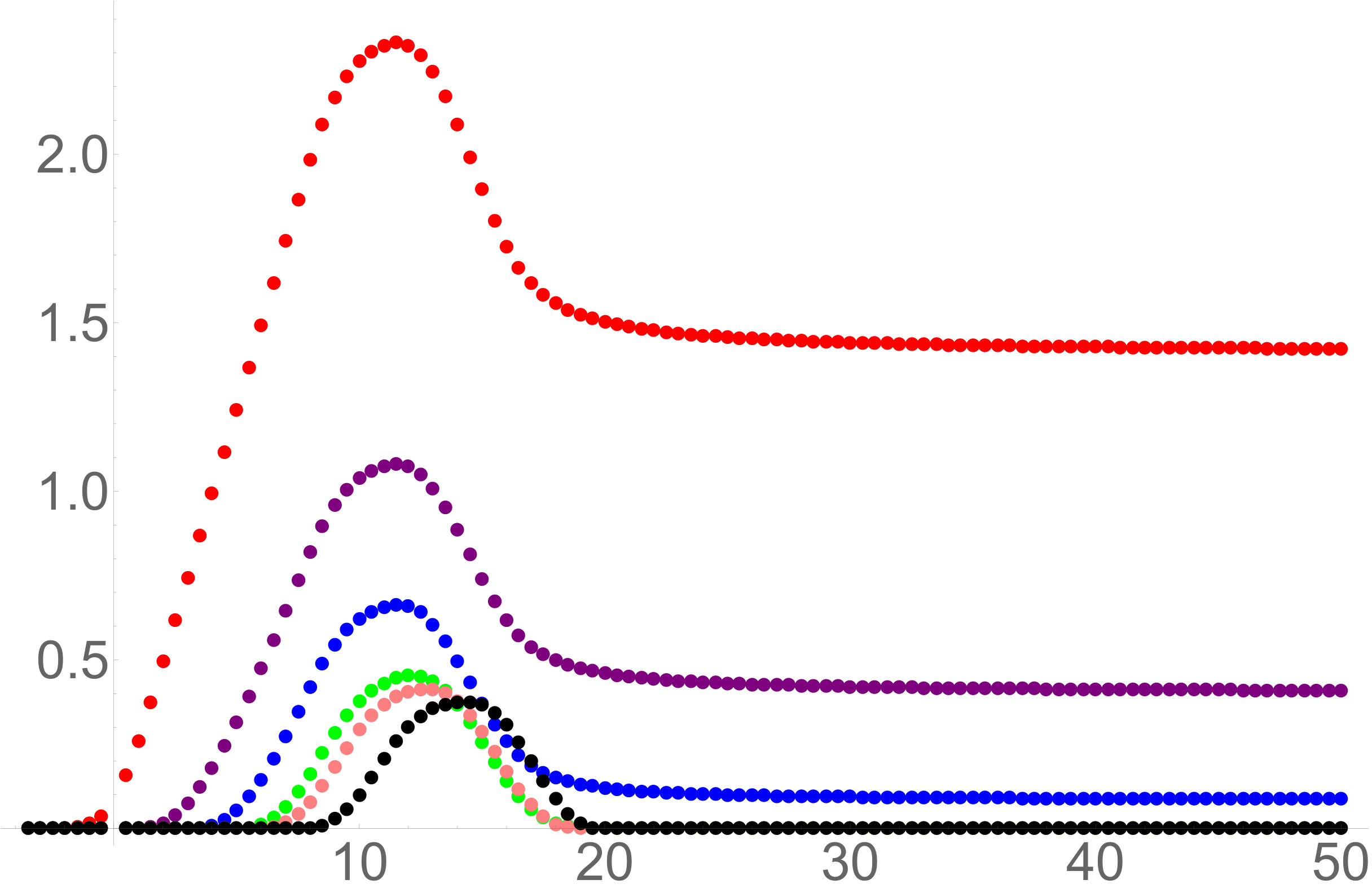 Figure 29