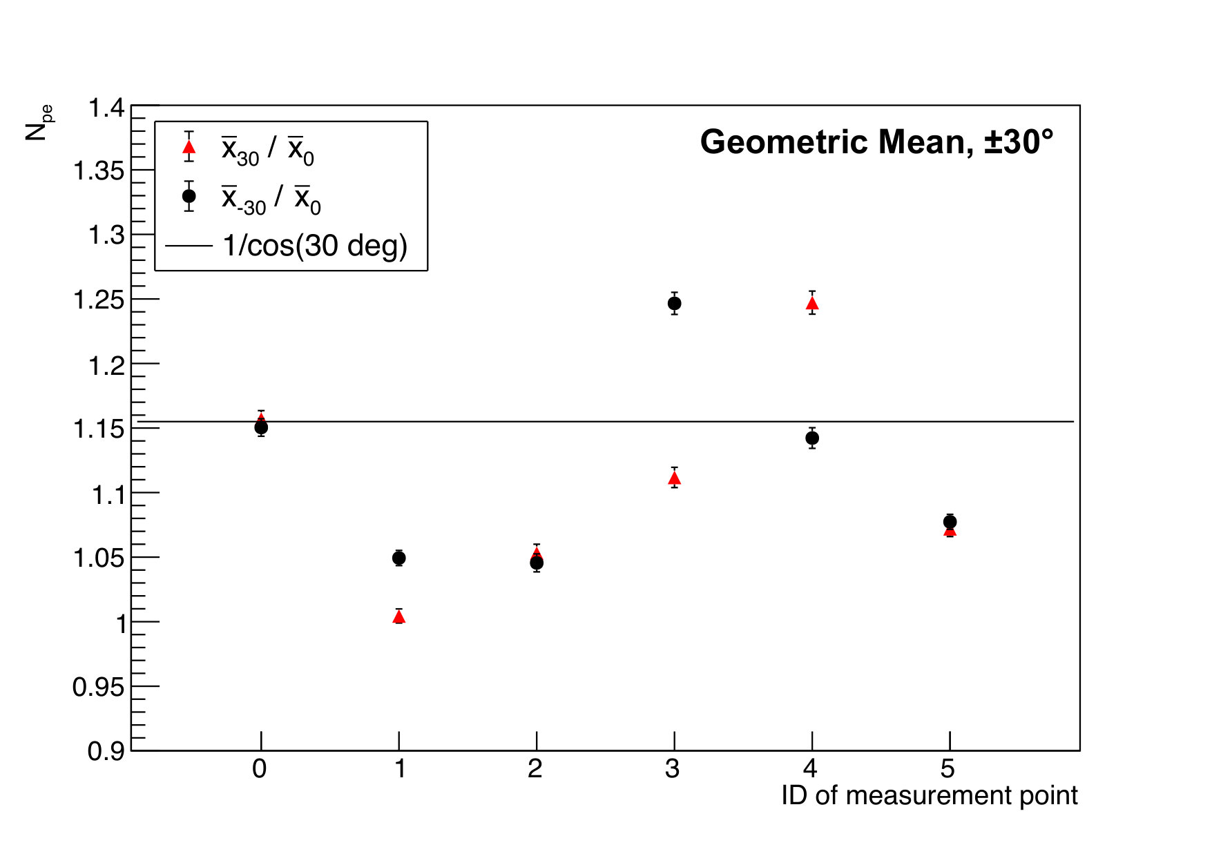Figure 27