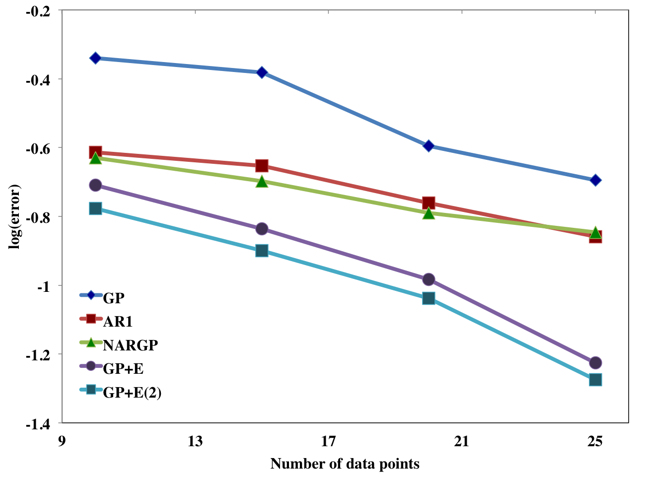 Figure 7