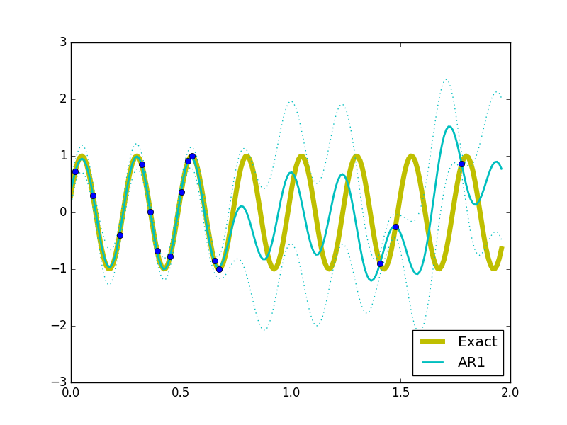 Figure 29