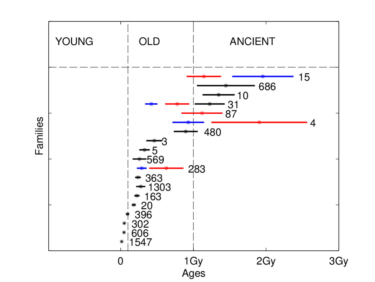 Figure 22
