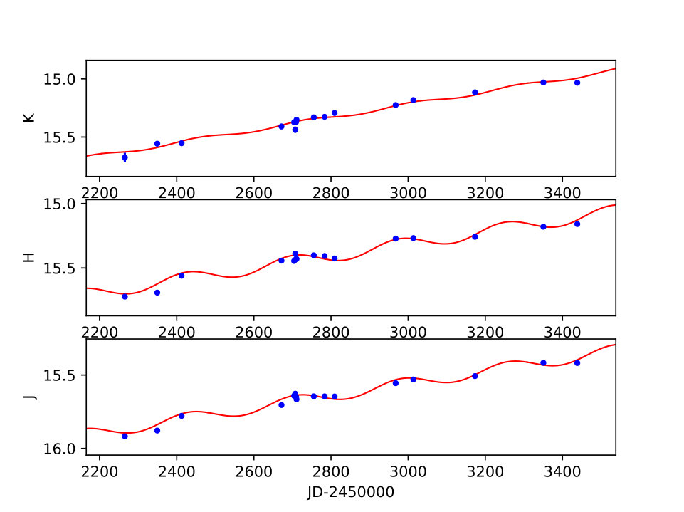Figure 2