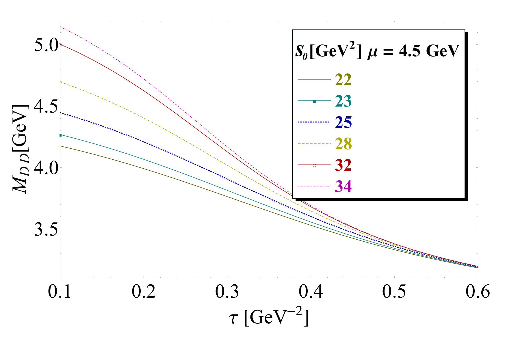 Figure 29