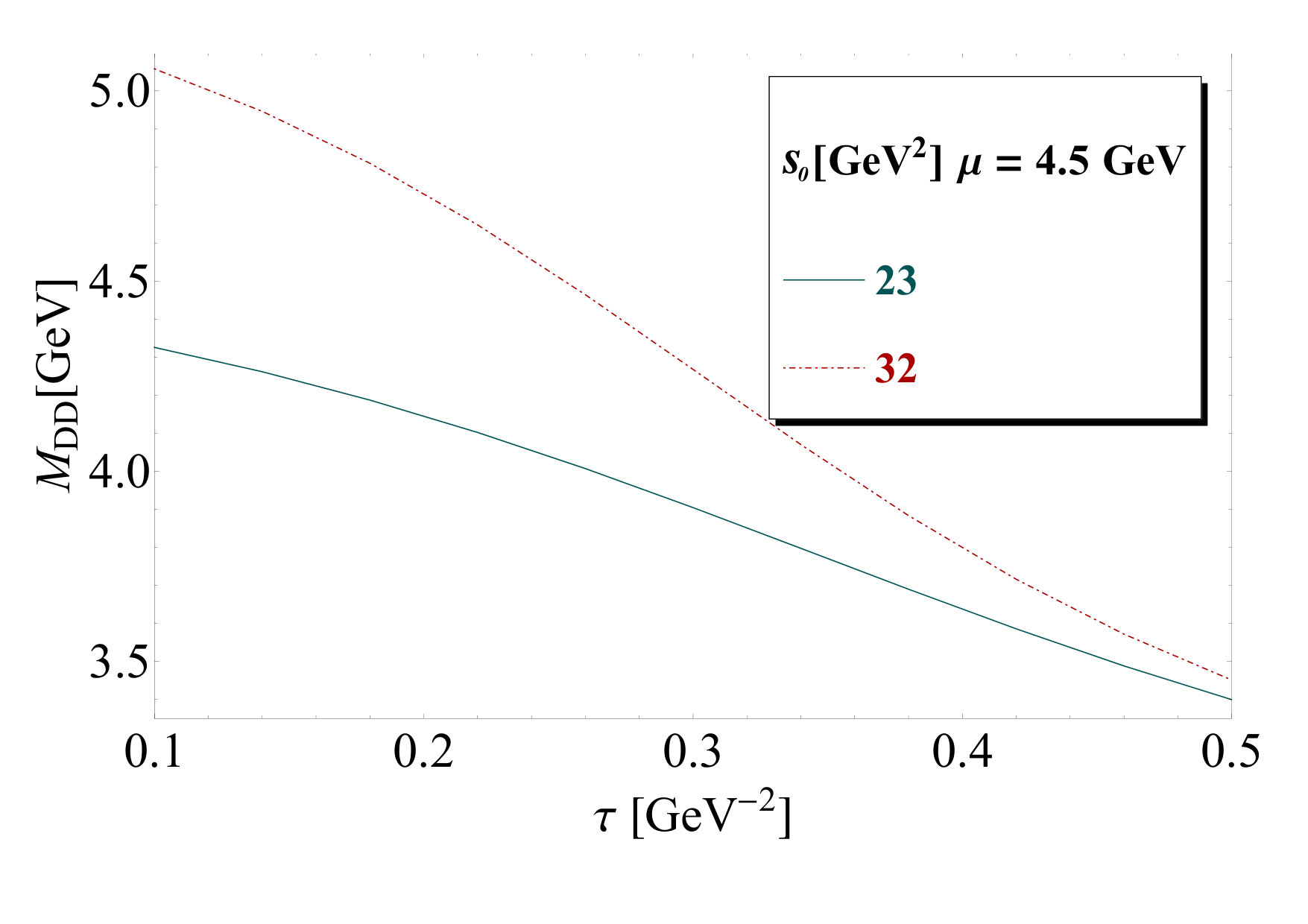 Figure 31
