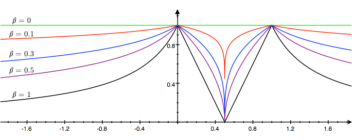 Figure 29