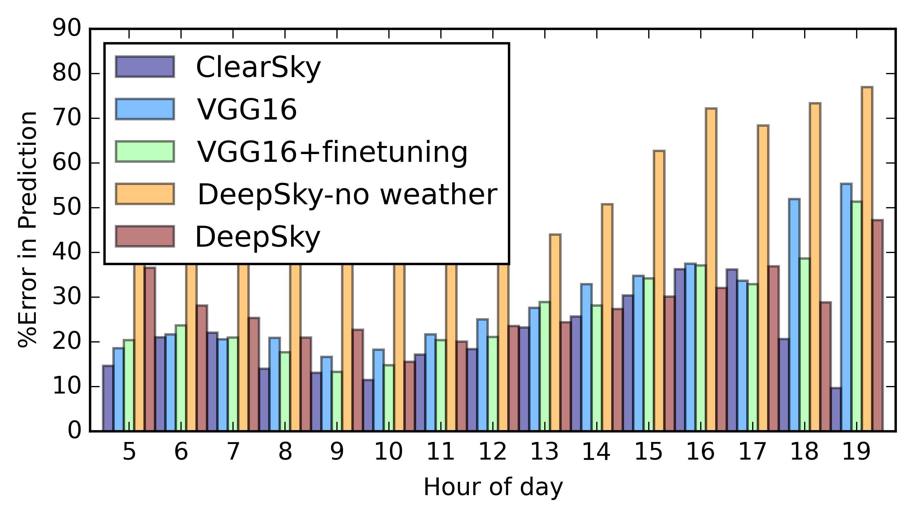 Figure 5