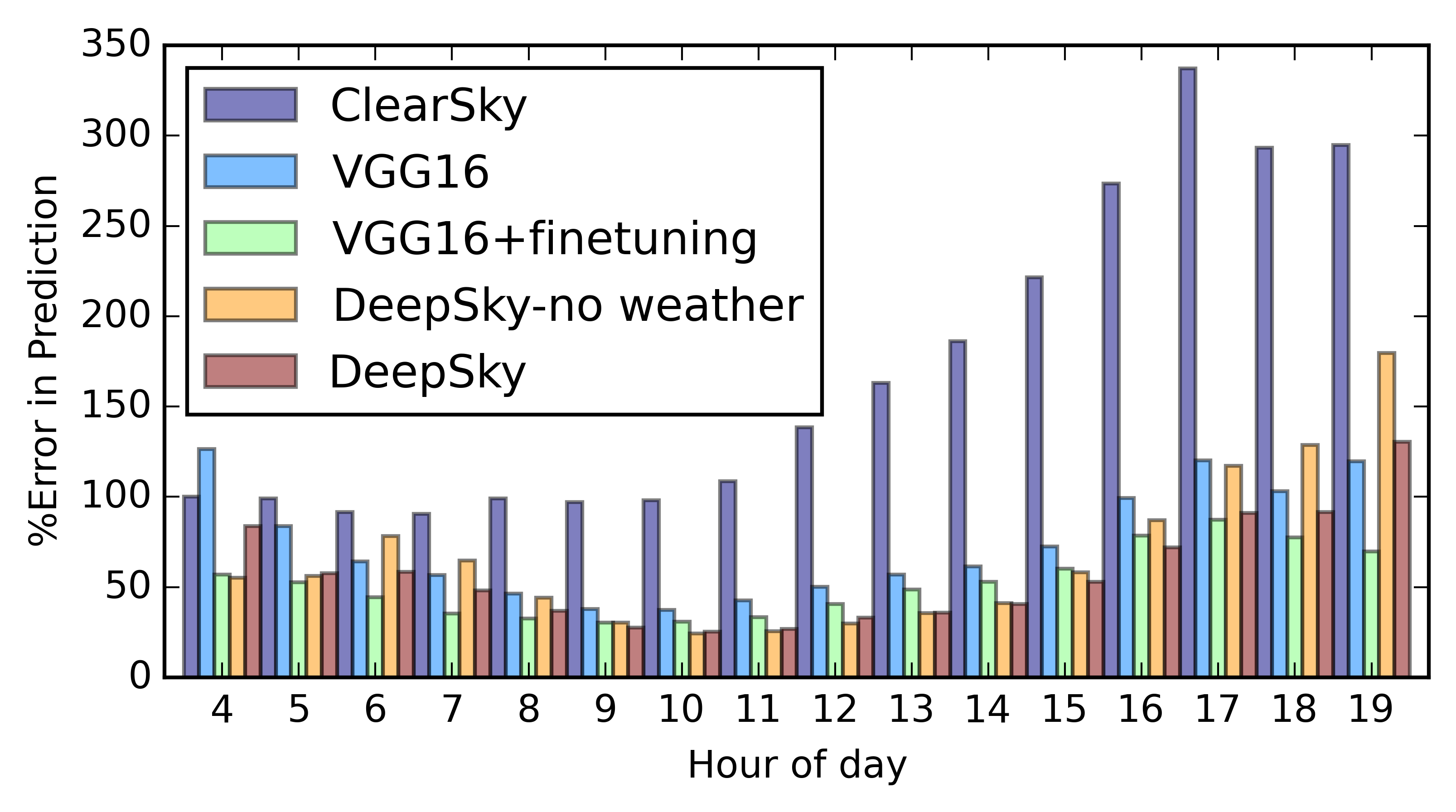 Figure 7