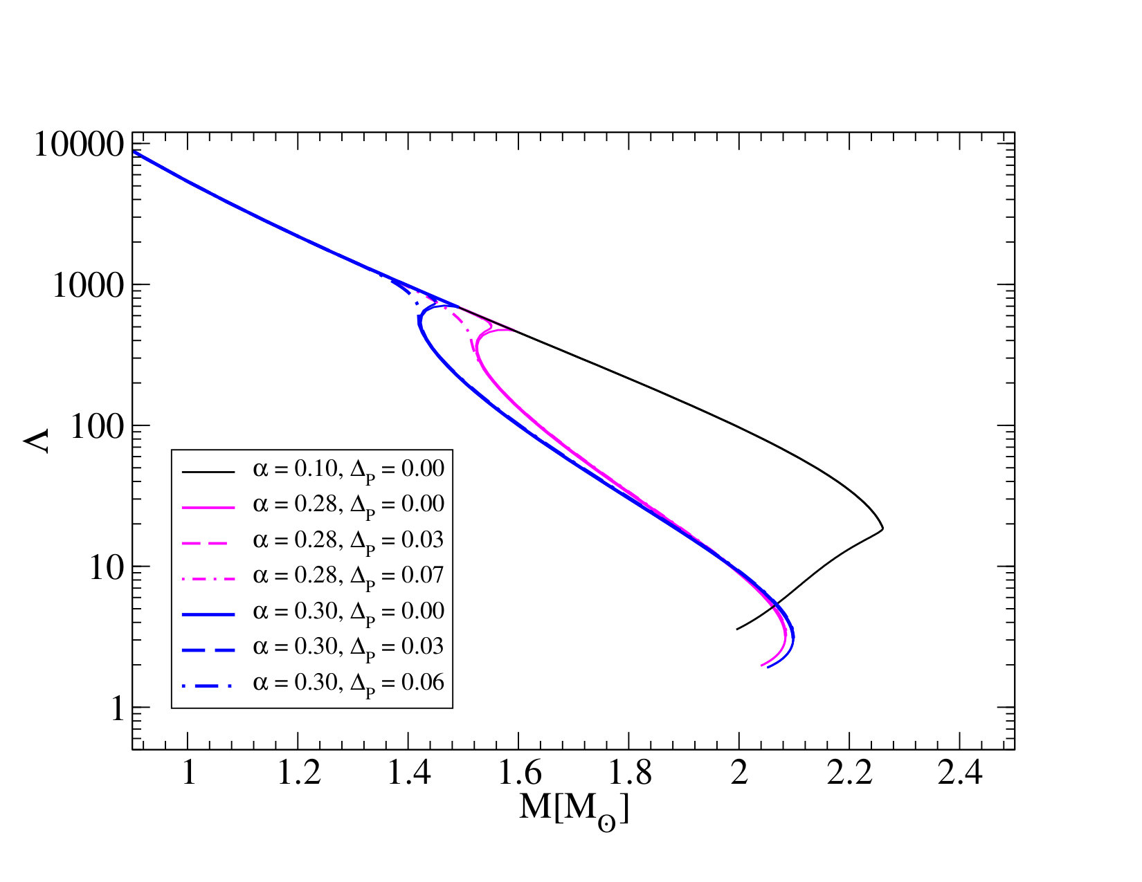 Figure 8