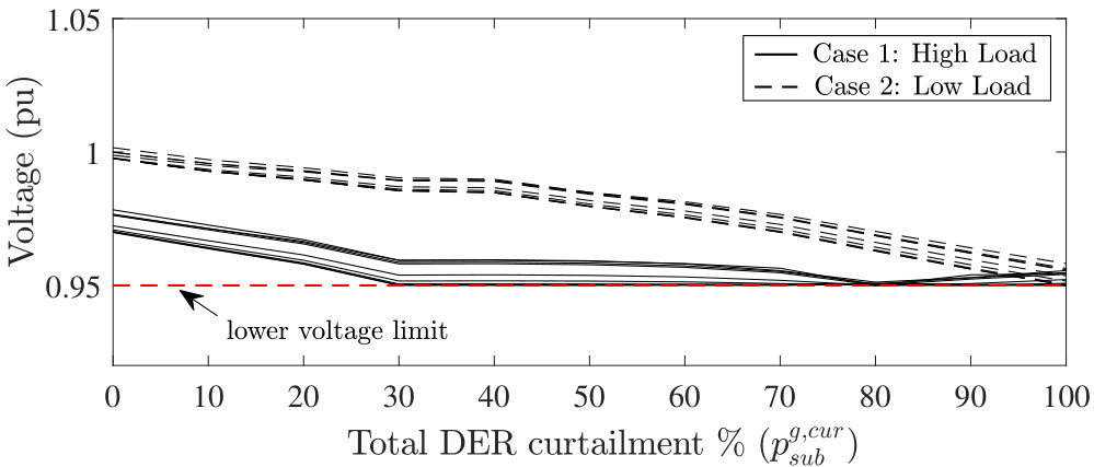 Figure 31