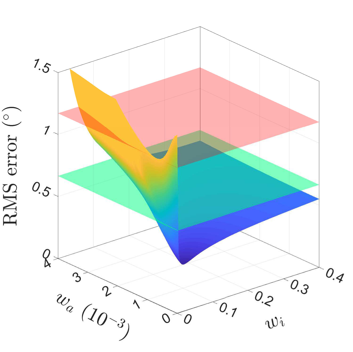 Figure 29