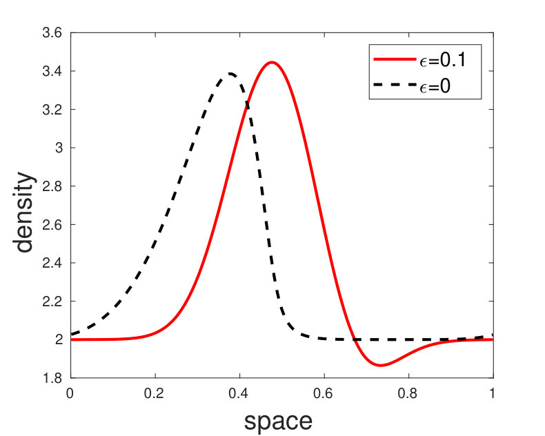 Figure 31
