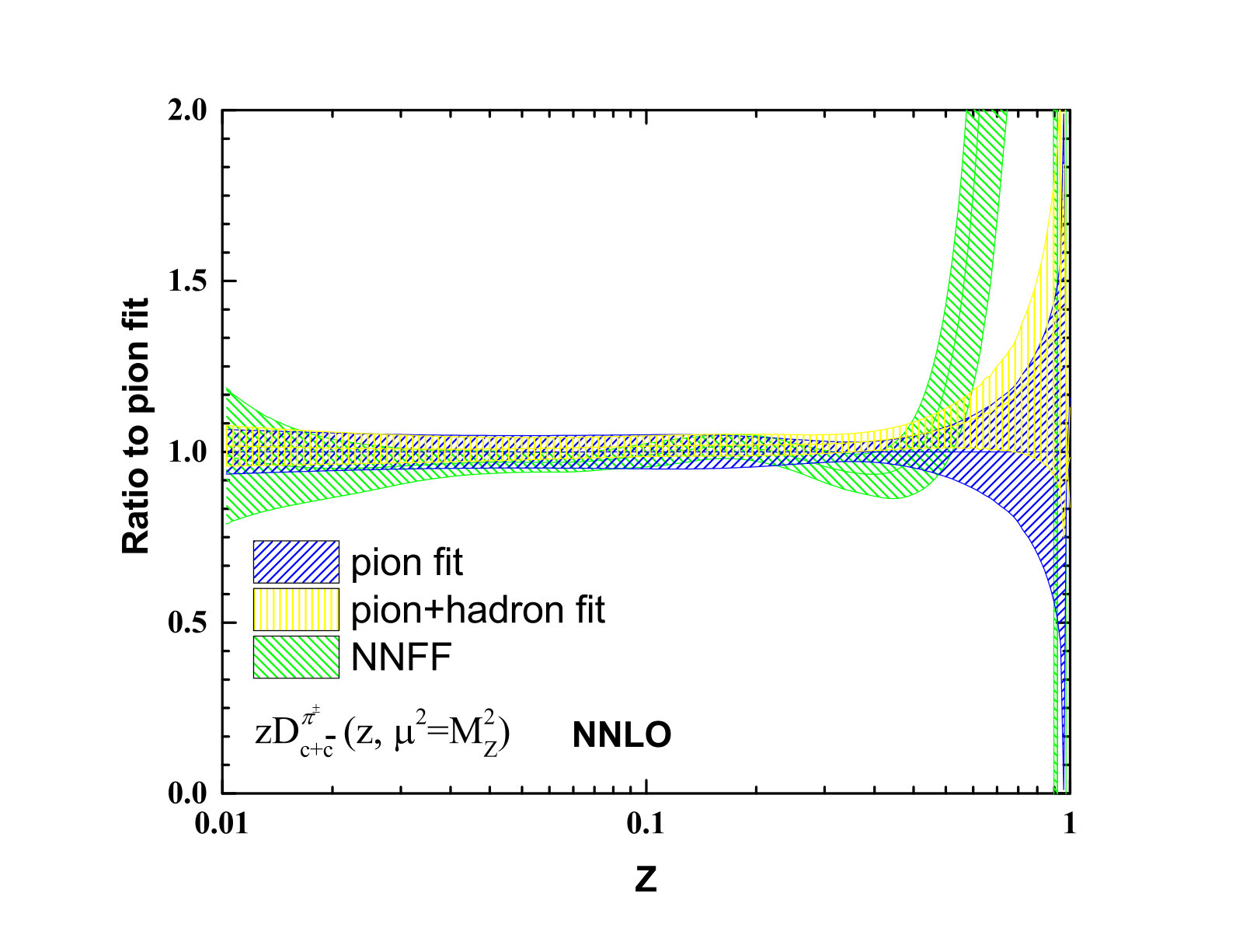 Figure 31