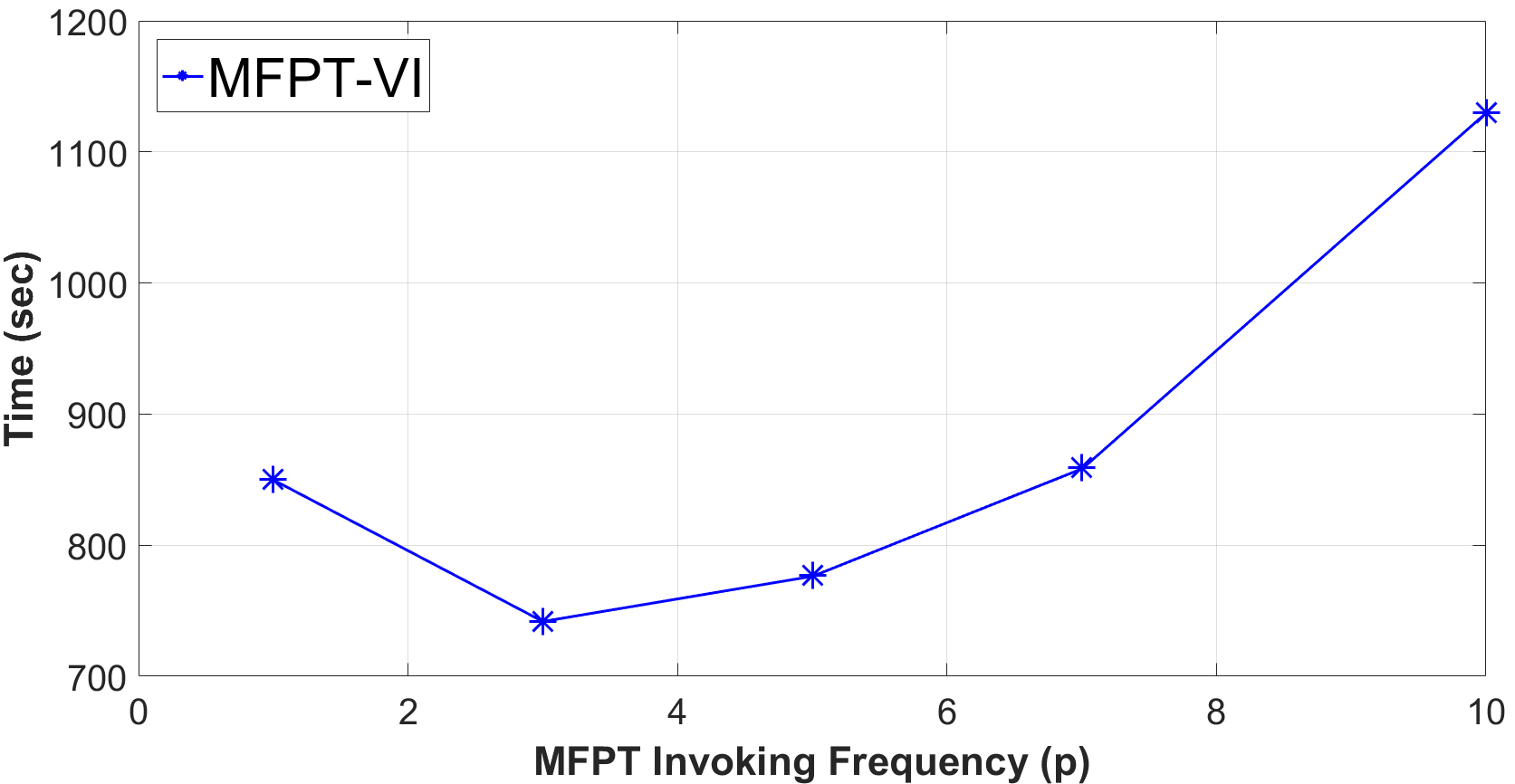 Figure 30