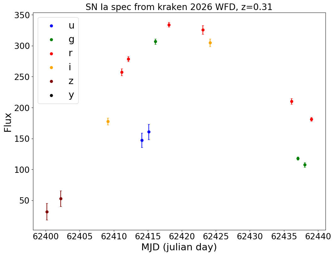 Figure 31