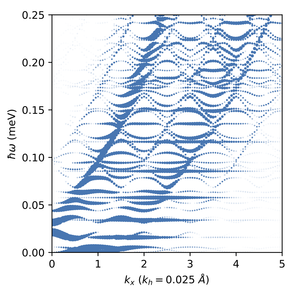 Figure 31