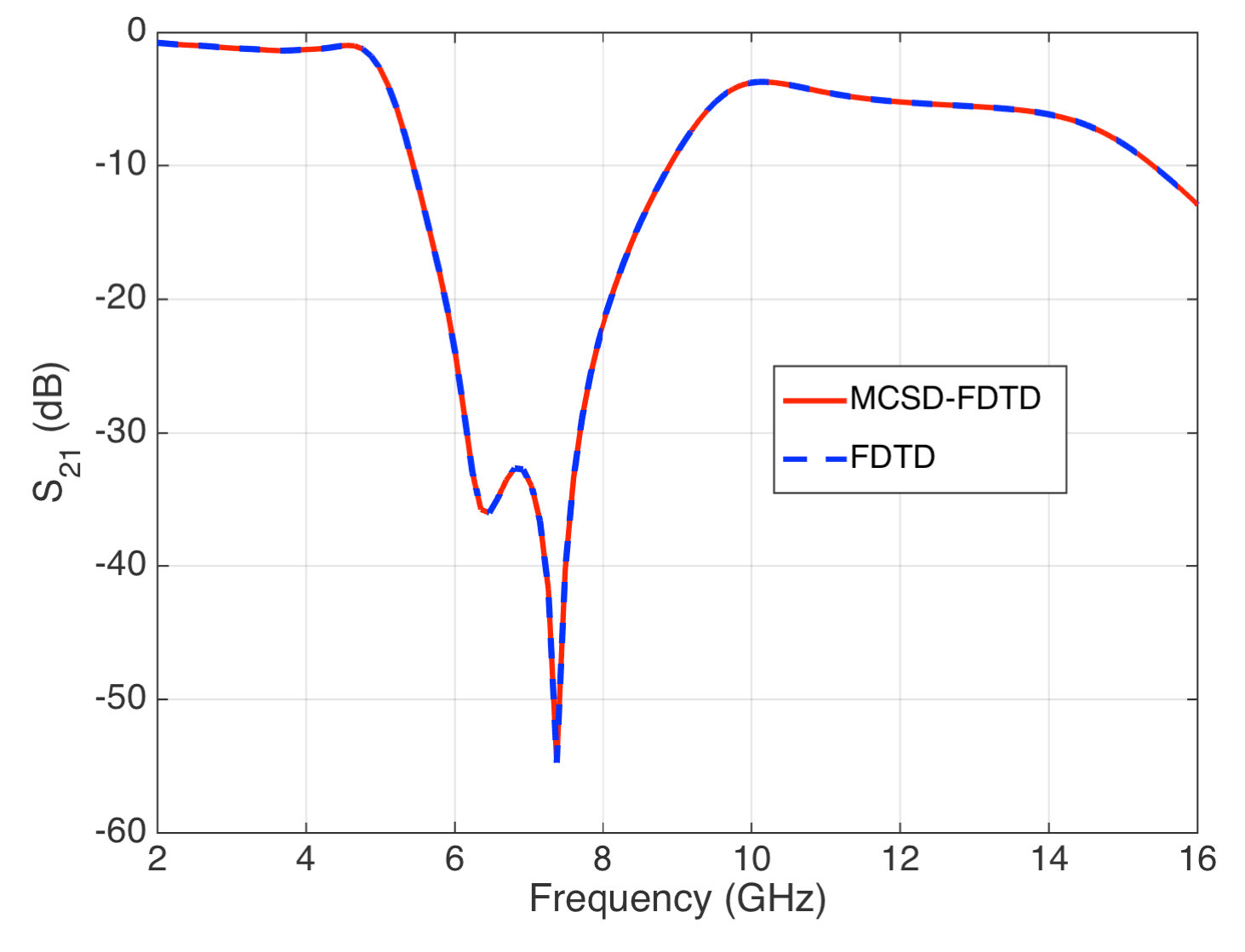 Figure 7