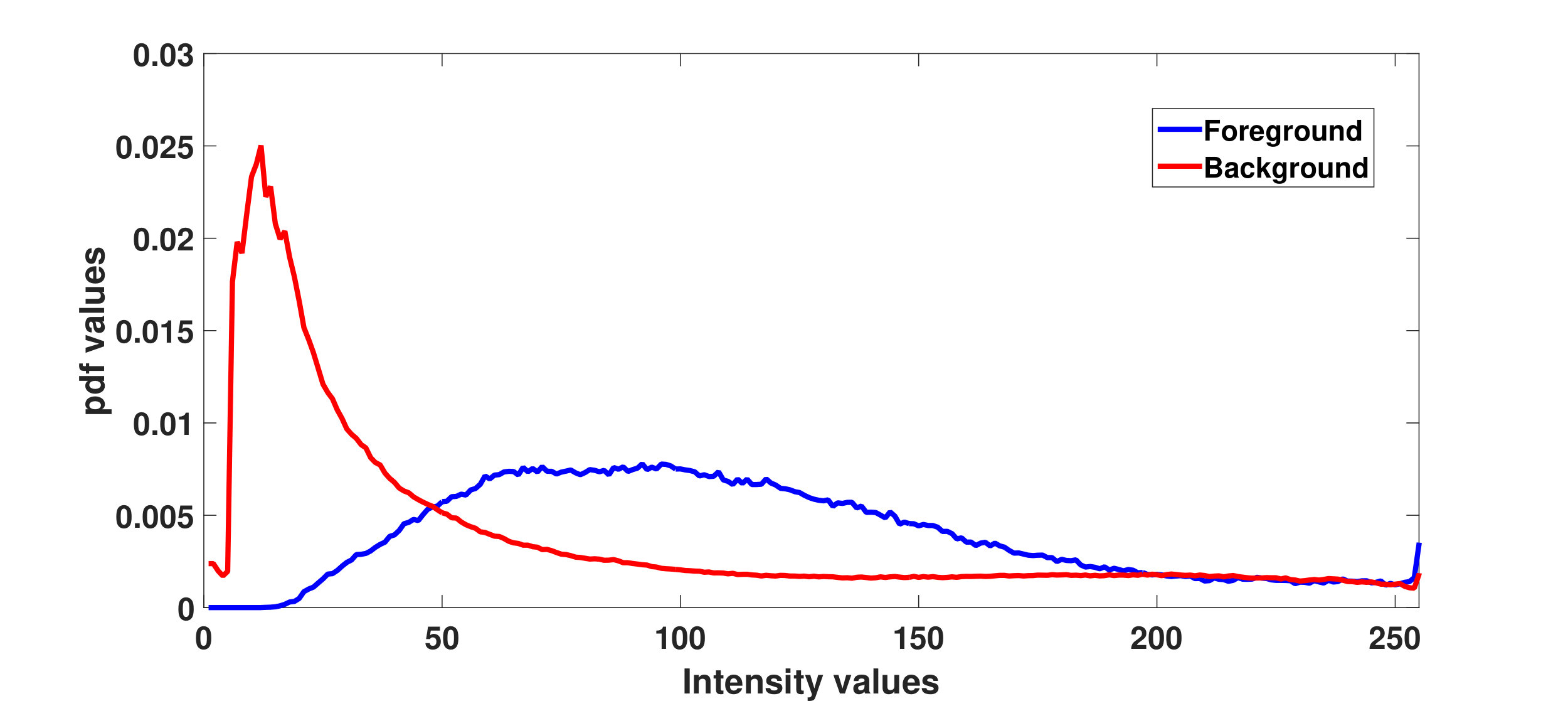 Figure 27