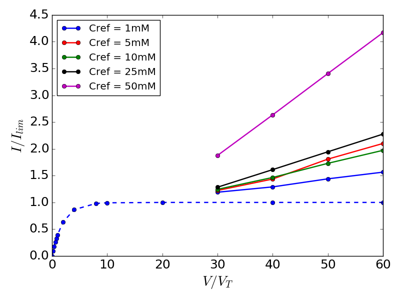Figure 32