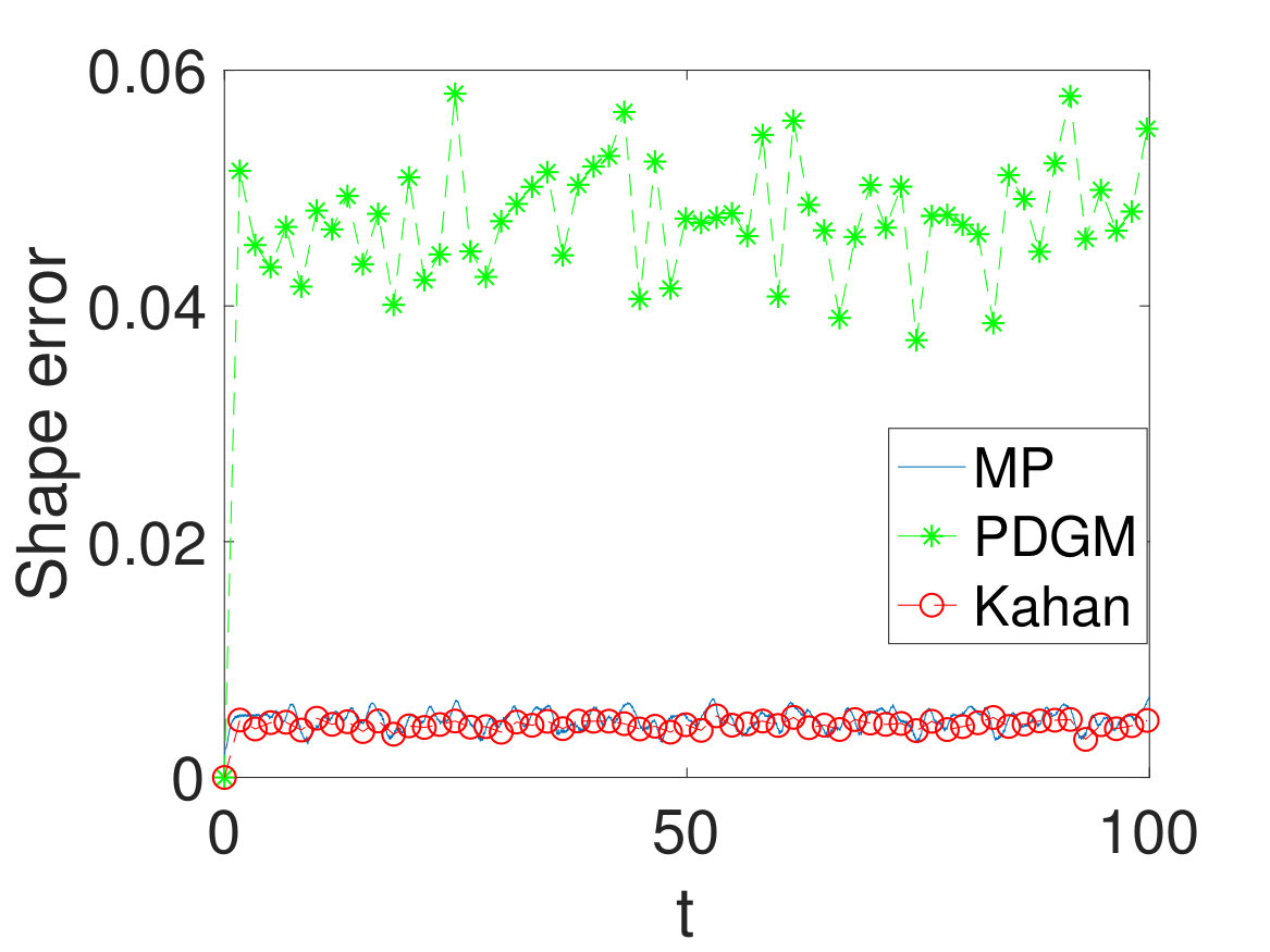 Figure 30
