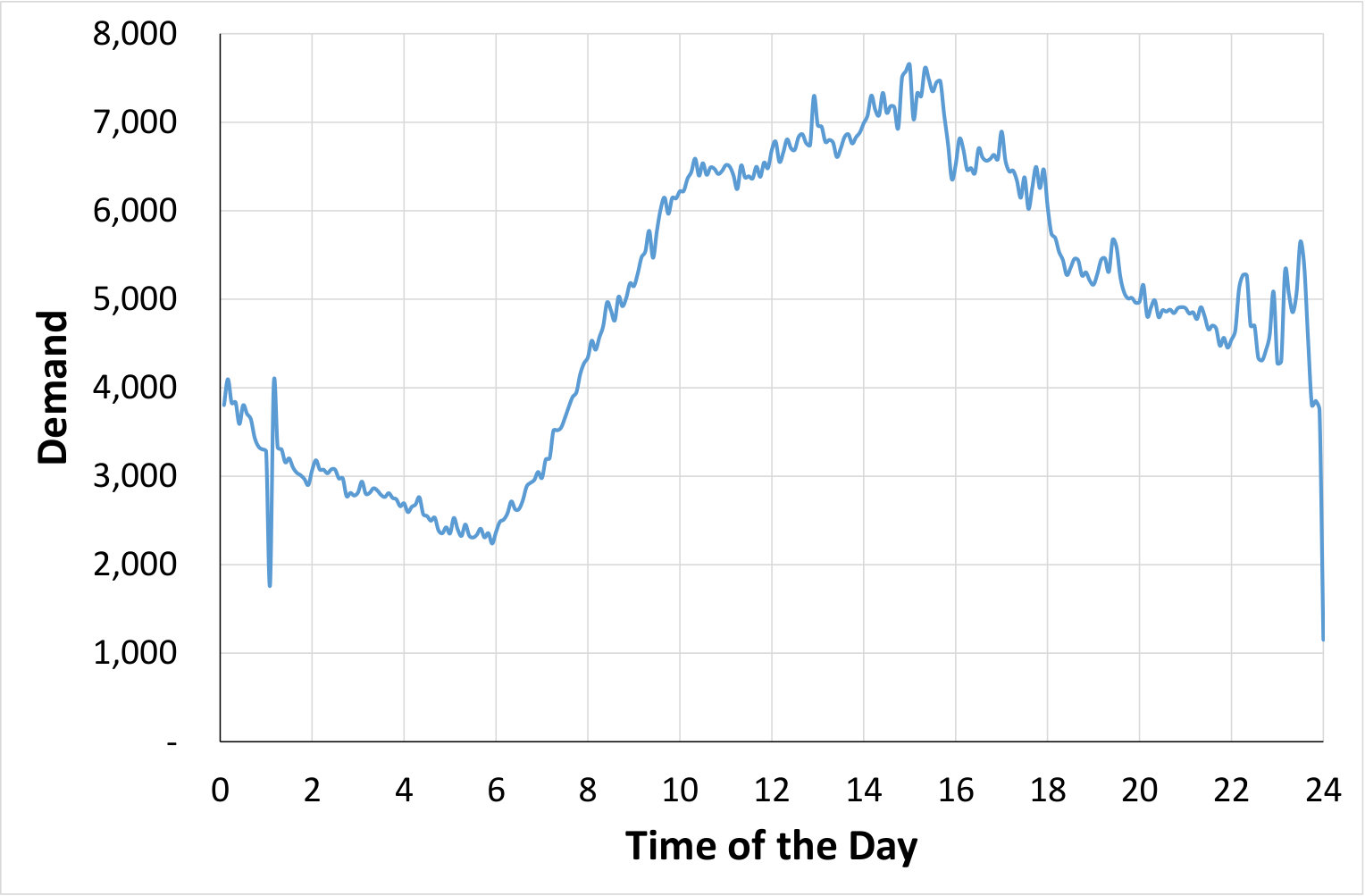 Figure 5
