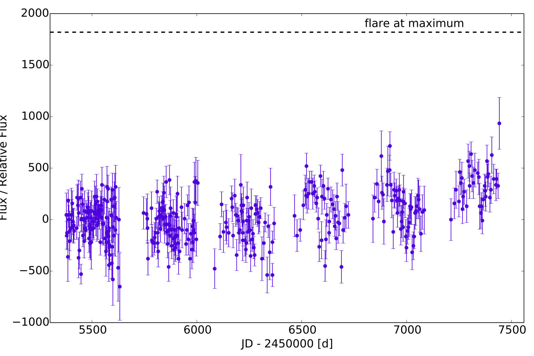 Figure 6