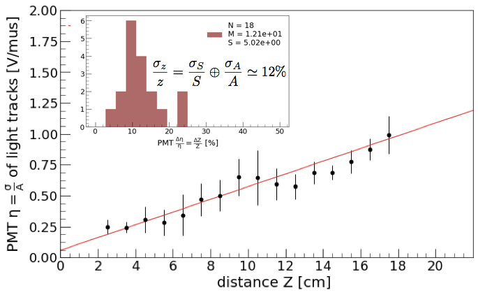 Figure 7