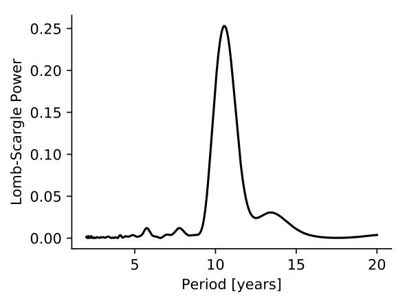 Figure 7