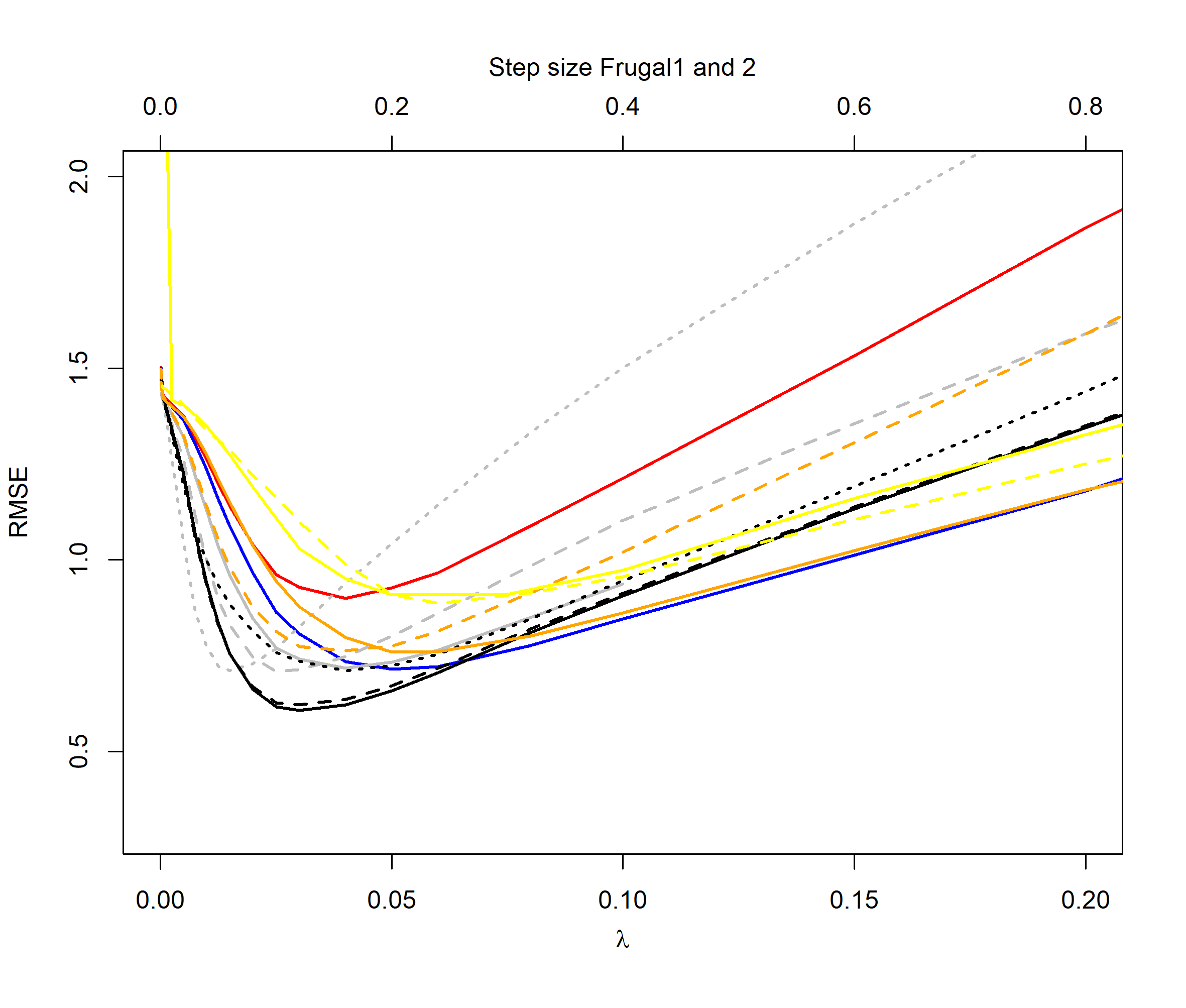 Figure 7