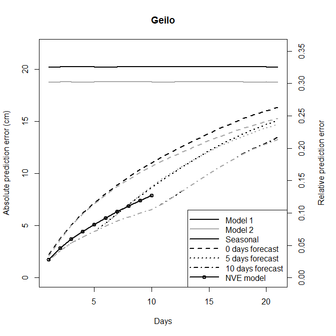 Figure 28