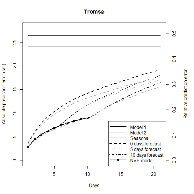 Figure 29