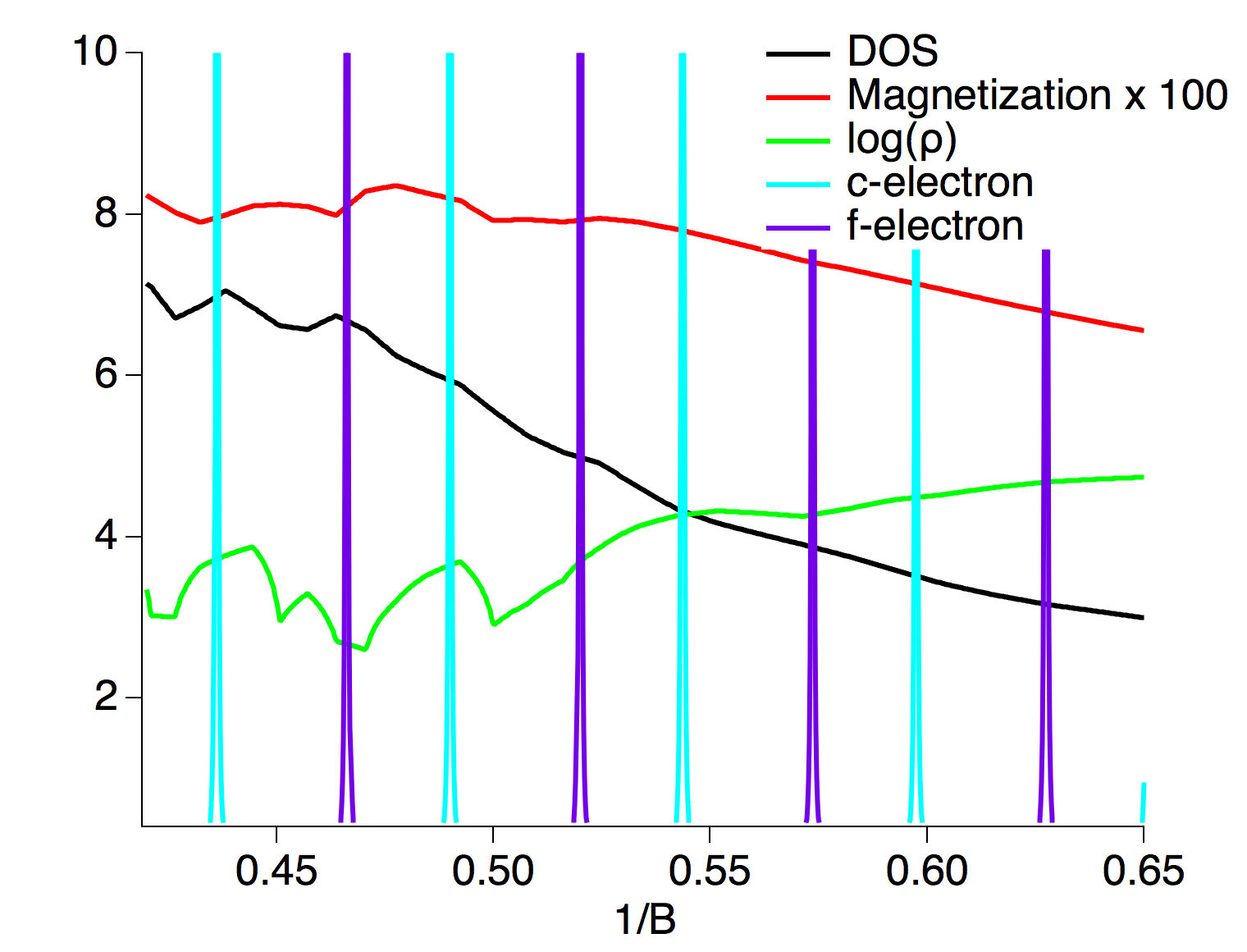 Figure 9