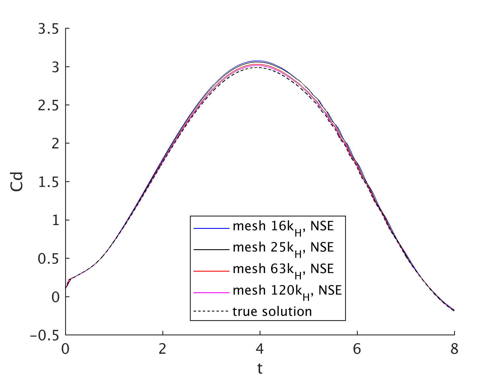Figure 27