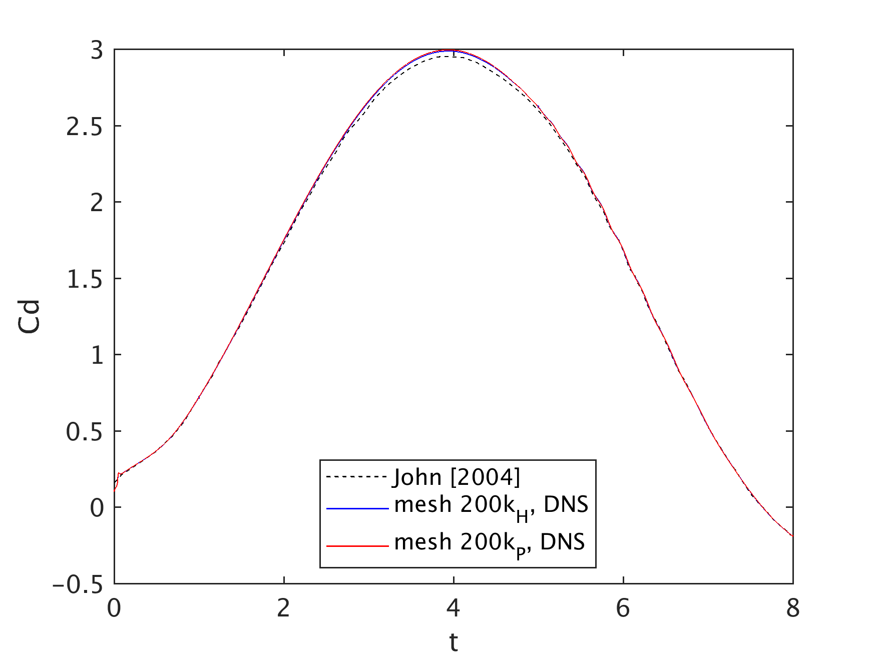 Figure 29