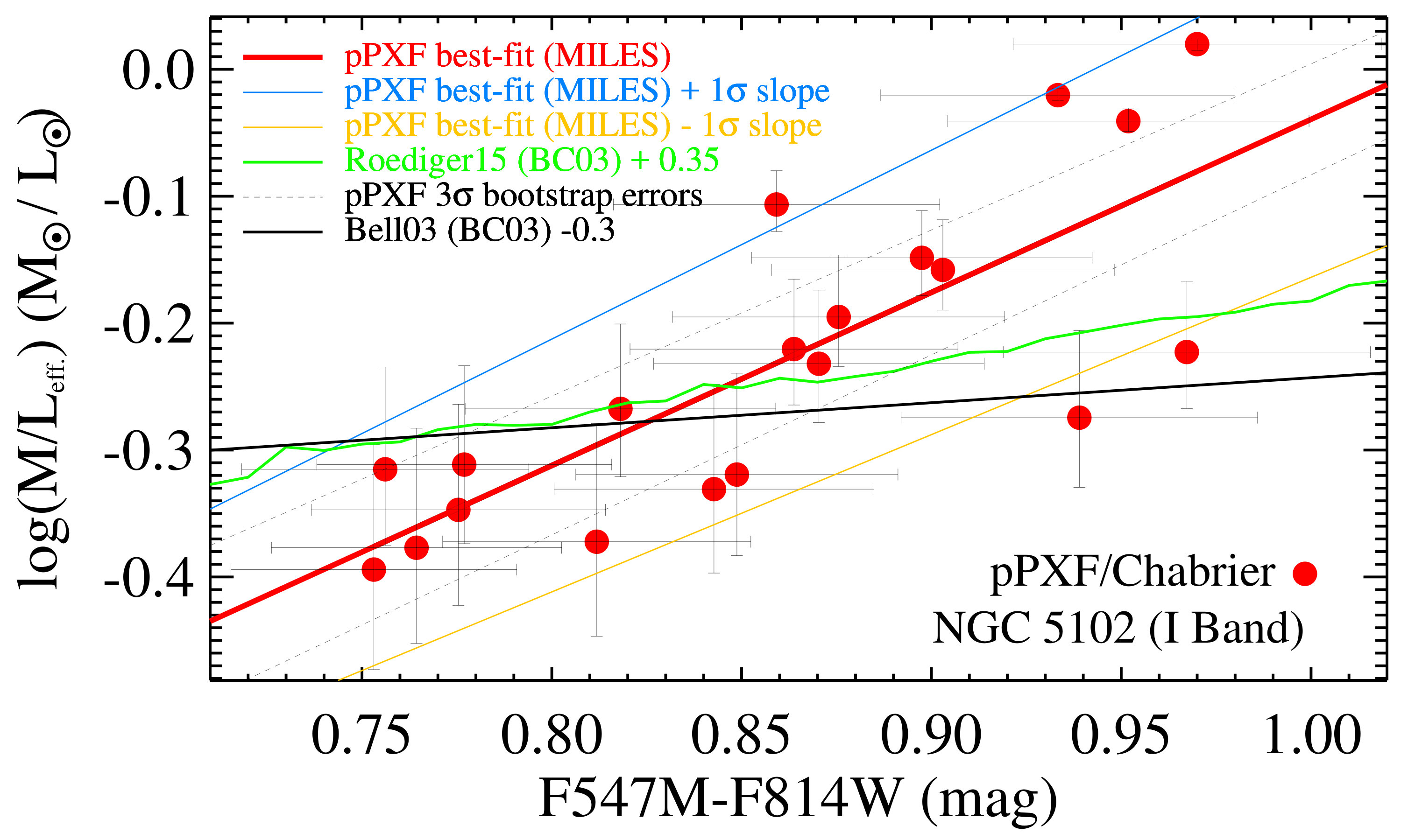 Figure 30