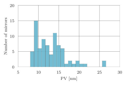 Figure 21