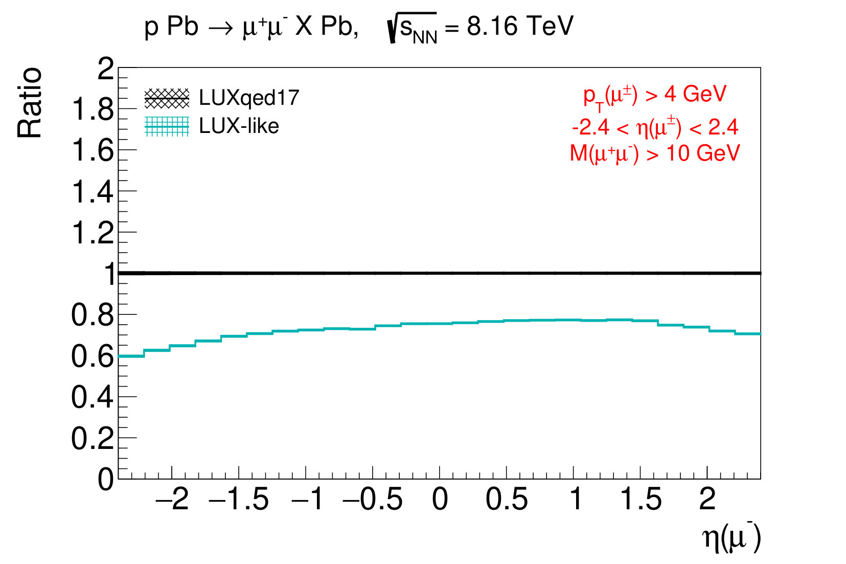 Figure 10
