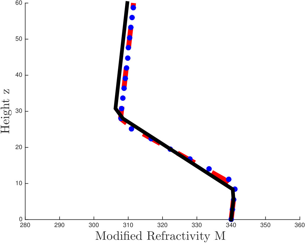 Figure 30