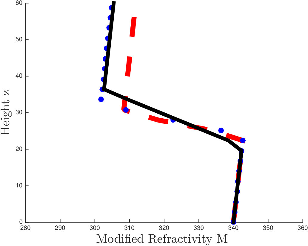 Figure 32