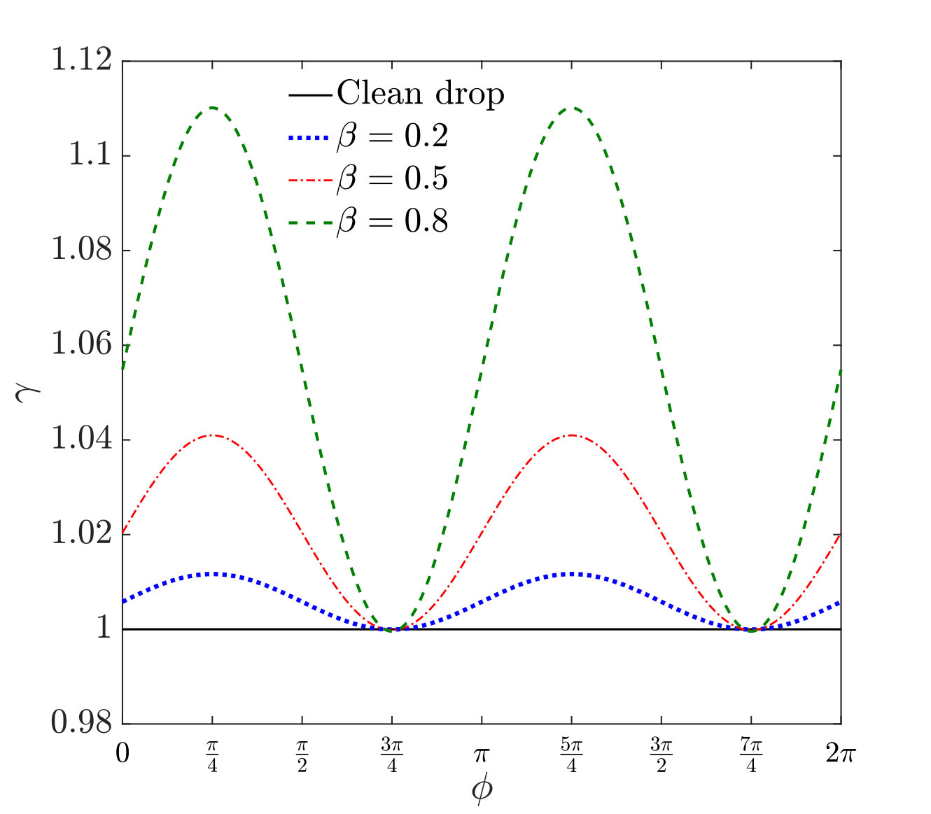 Figure 29