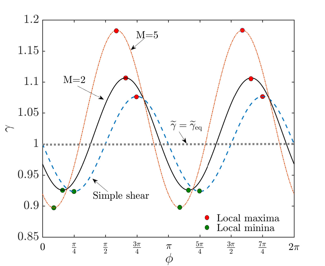 Figure 31