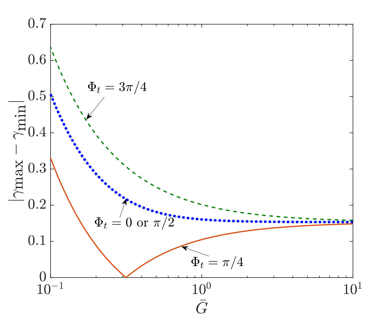 Figure 32