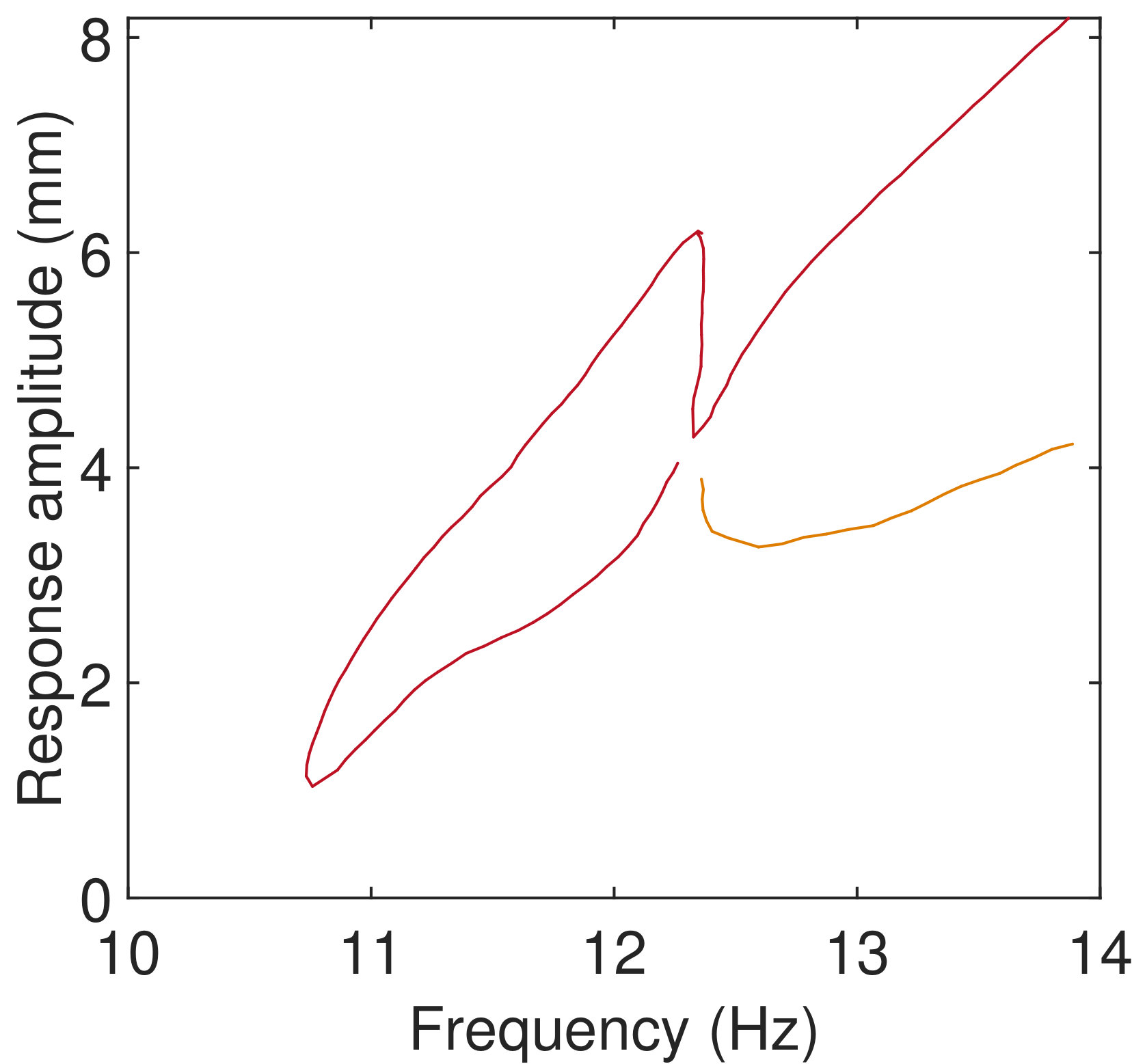 Figure 14